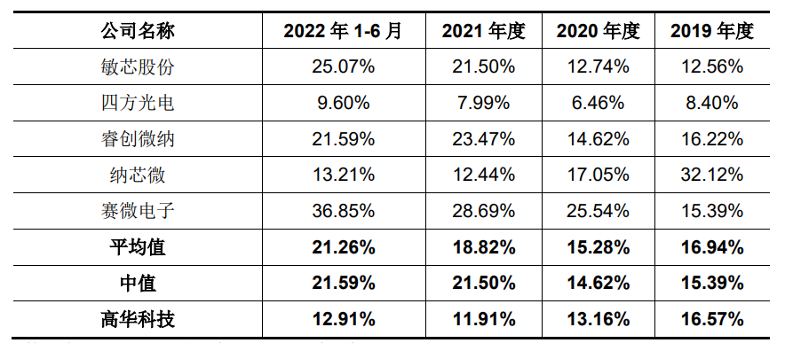 高华科技首发上会，业务特征、核心技术等被问询