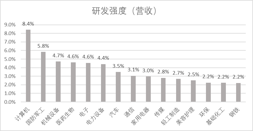 图：研发强度（营收）行业排名，来源：Choice金融客户端