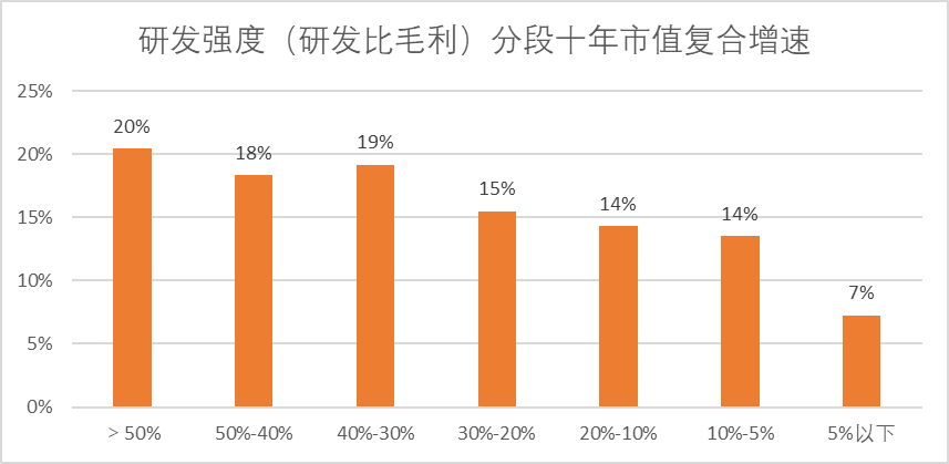 图：研发强度（毛利）与市值关系，来源：Choice金融客户端