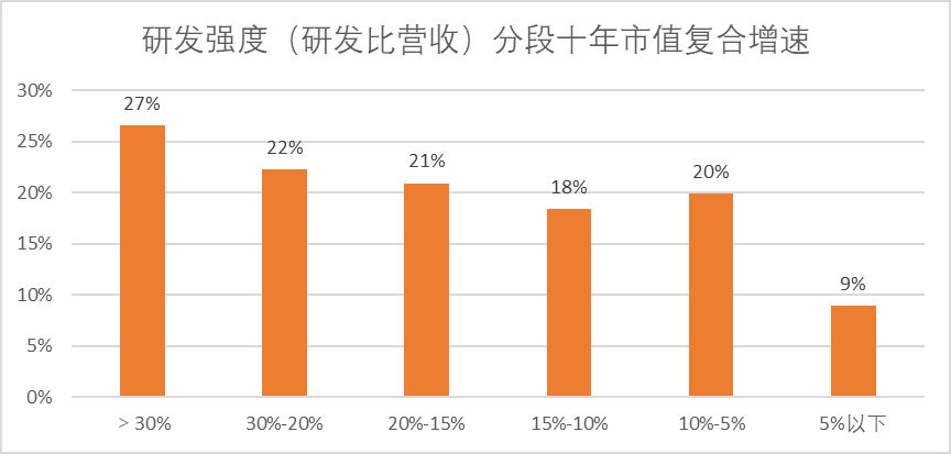 图：研发强度（营收）与市值关系，来源：Choice金融客户端