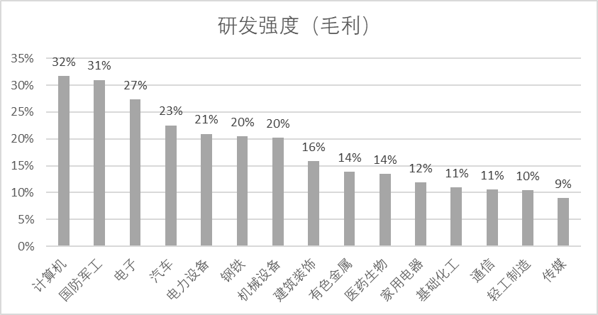 图：研发强度（毛利）行业排名，来源：Choice金融客户端