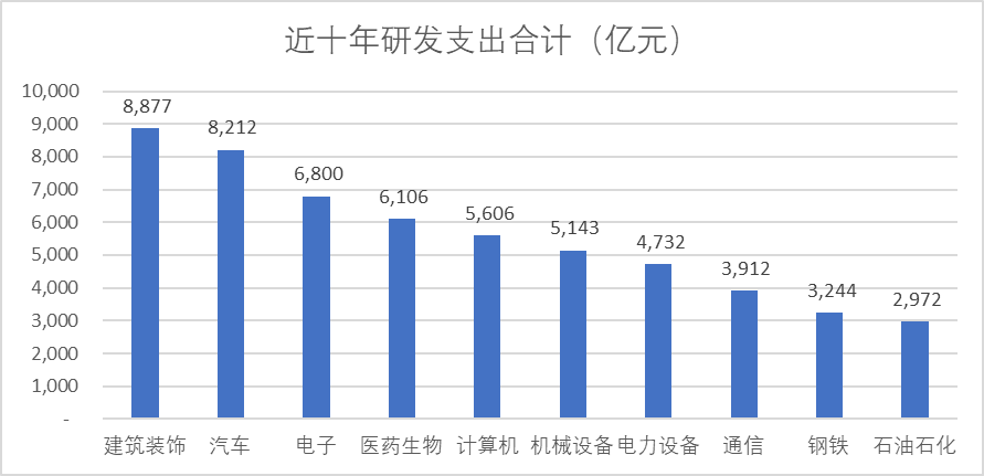 图：申万一级行业近十年研发支出合计，来源：Choice金融客户端