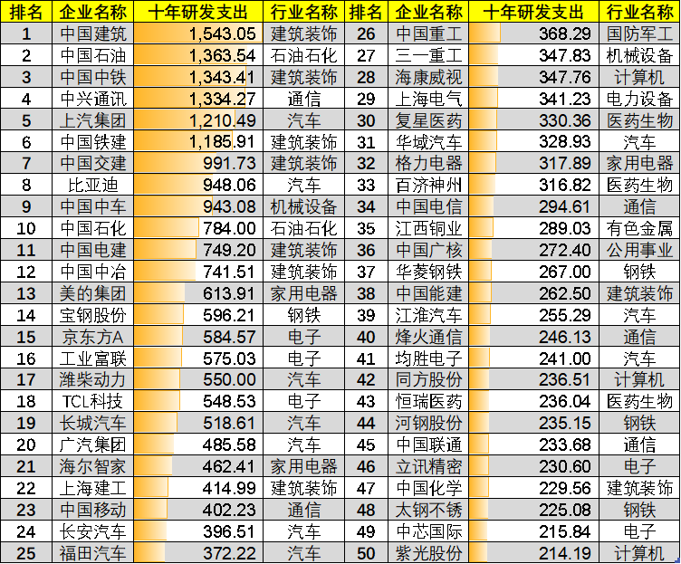 图：A股研发榜，数据来源：Choice金融客户端