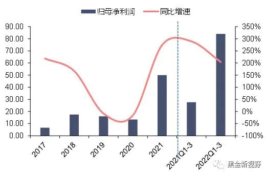 资料来源：Wind，信达证券研发中心