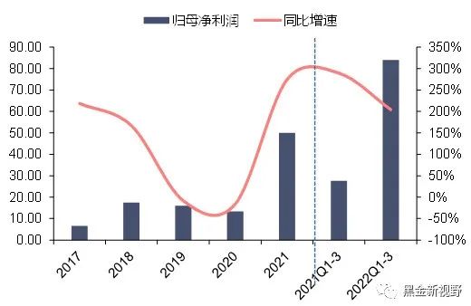 资料来源：Wind，信达证券研发中心