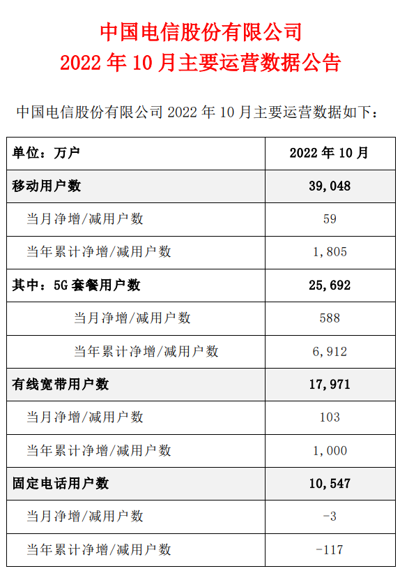 用户数：中国电信10月5G套餐用户数净增588万户，累计2.5692亿户