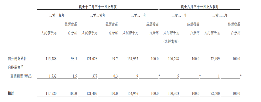 富景中国四次闯关IPO，近7成收入来自五大客户