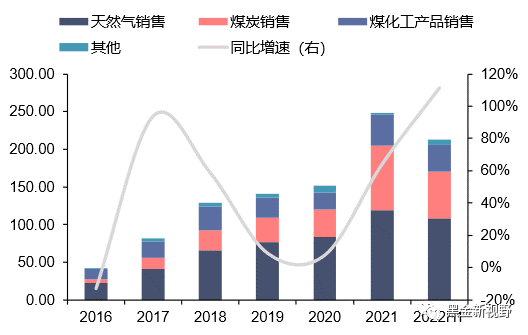 资料来源：Wind，信达证券研发中心