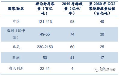 资料来源：中国二氧化碳捕集利用与封存(CCUS)年度报告（2021），信达证券研发中心