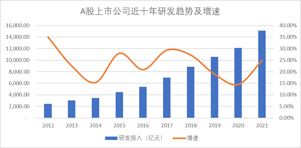 图：A股上市公司近十年研发趋势及增速，来源：Choice金融客户端