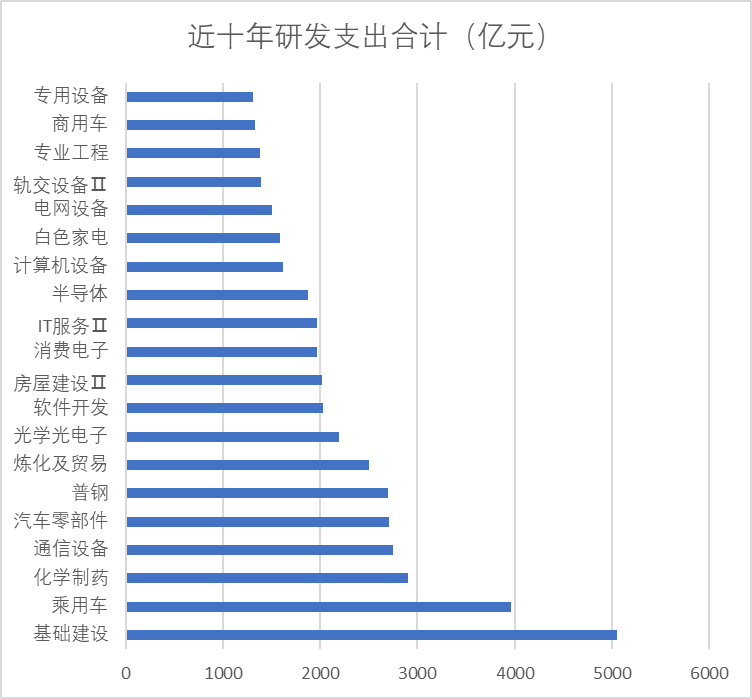 图：申万二级行业近十年研发支出TOP20，来源：Choice金融客户端