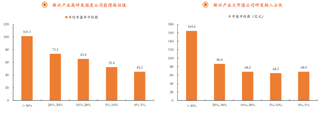 图：新兴产业研发强度与估值关系，来源：平安证券研究所