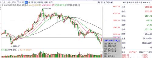 恆生非必需消費業指數走勢，來源：同花順iFind