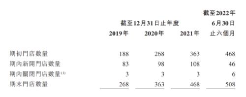 2019年-2022年達美樂門店數量，來源：達勢股份招股書