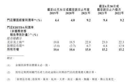 門店運營利潤，來源：達勢股份招股書