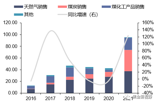 资料来源：Wind，信达证券研发中心