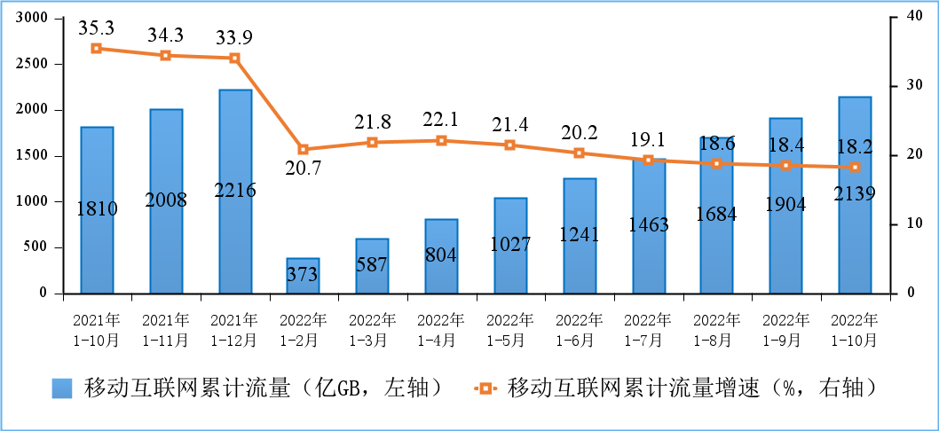 图5移动互联网累计接入流量及增速情况