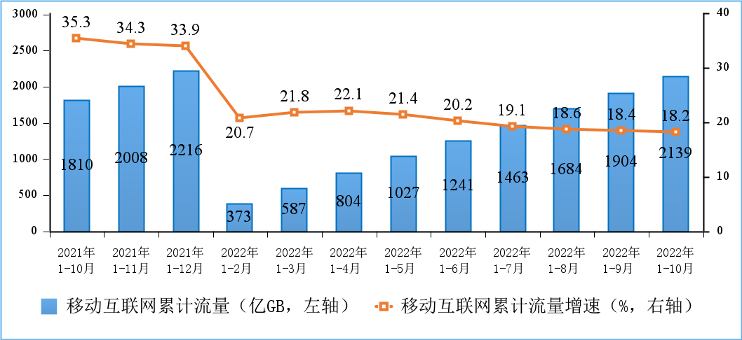 图 5 移动互联网累计接入流量及增速情况