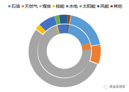 资料来源：BP，信达证券研发中心