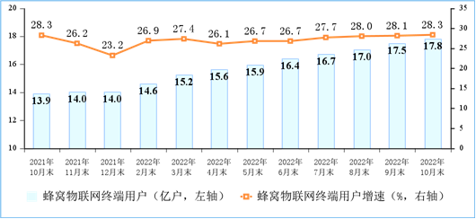 图 4 物联网终端用户情况