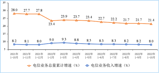 图 1 电信业务收入和电信业务总量累计增速