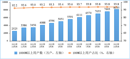 图 3 100M 速率以上、1000M 速率以上的固定互联网宽带接入用户情况