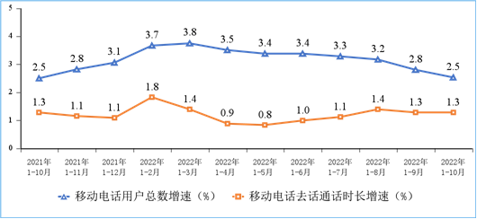 图7移动电话用户增速和通话时长增速情况