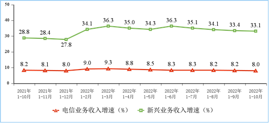 图 2 新兴业务收入增长情况