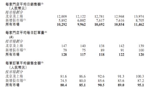 門店運營情況，來源：達勢股份招股書