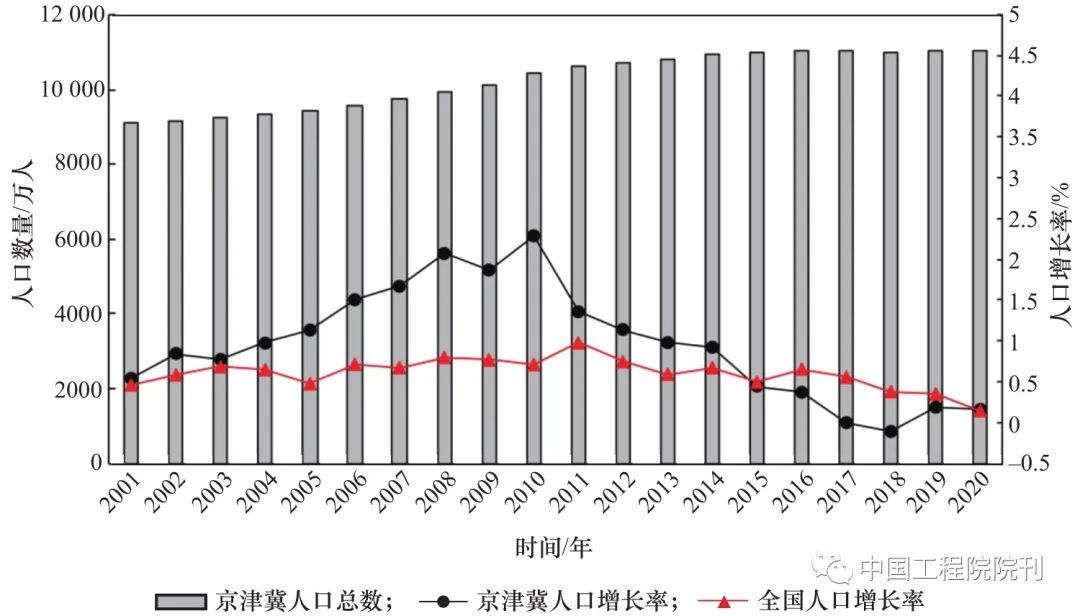 图1 全国及京津冀地区人口变化趋势（2001—2020年）