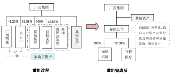 来源：白云山公告