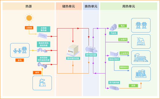 　　图：思安新能源固体储热系统解决方案
