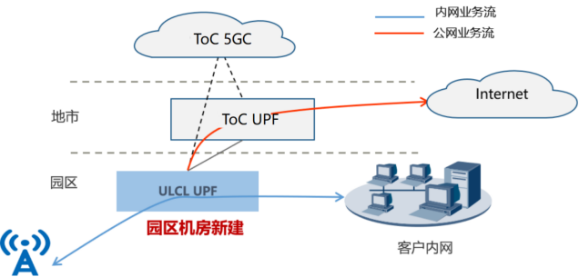 图3 基于ULCL技术独享型5G专网网络架构