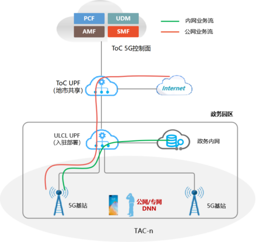 图5 独享型5G政务专网网络架构