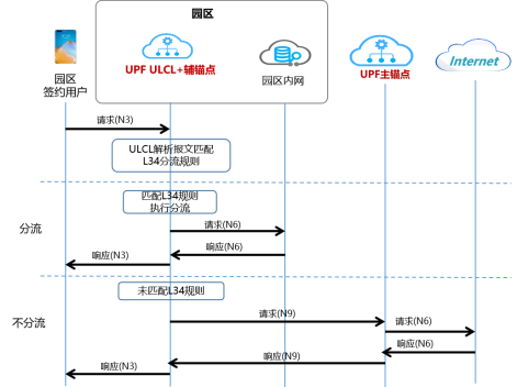 图1 基于目的IP地址分流流程