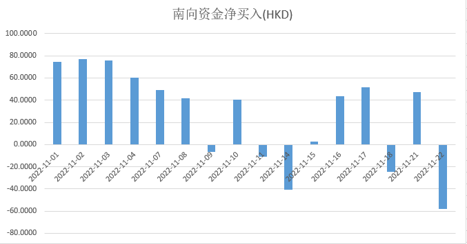 注：南向资金11月表现