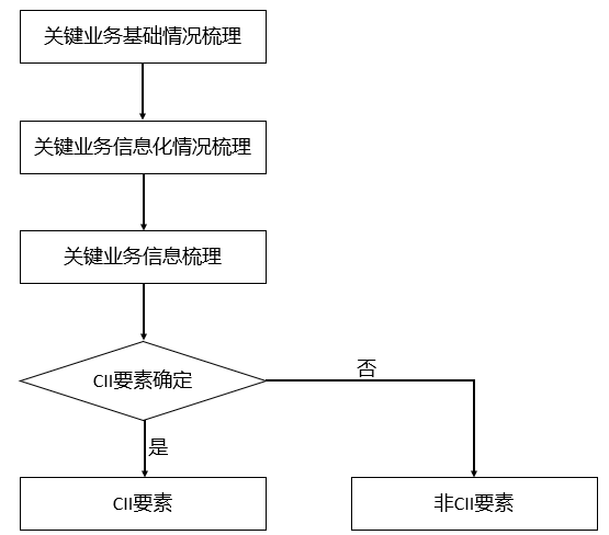 　　图 3 CII要素识别流程图