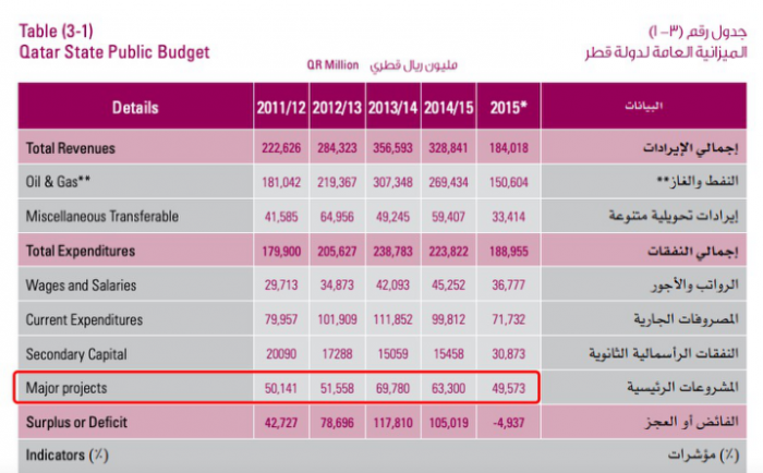 （卡塔尔近年主要项目支出 图源：卡塔尔中央银行） 