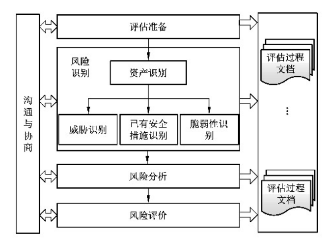 　　图 5 GB/T 20984风险评估实施流程图