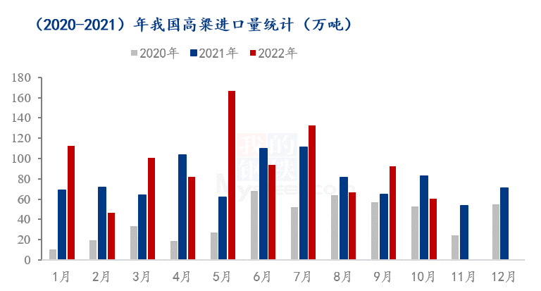 图1：2020-2022年中国高粱进口量统计