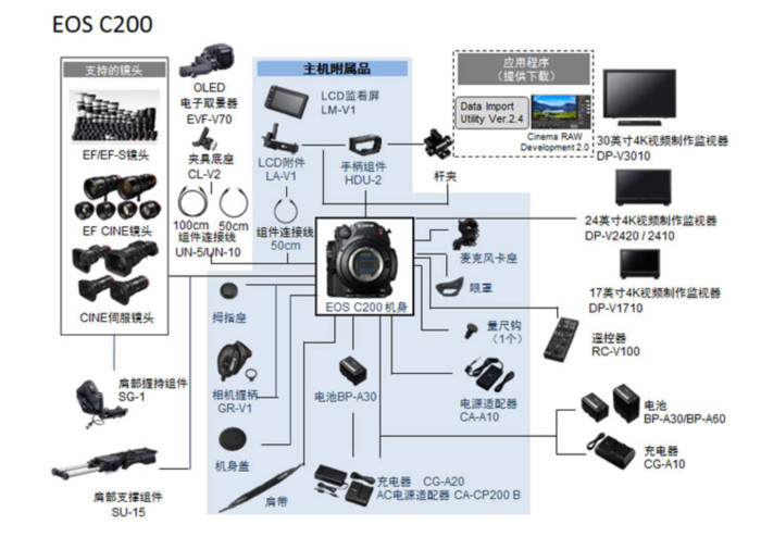 上為佳能目前在售的EOSC200電影攝像機系統示意圖