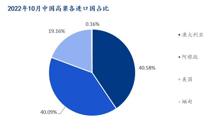 图2：2022年10月中国高粱各进口国占比