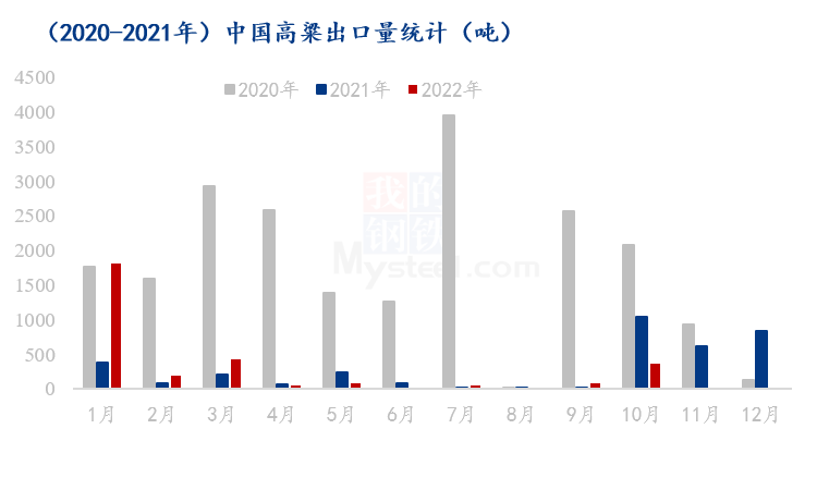 图3：2020-2022年中国高粱出口量统计