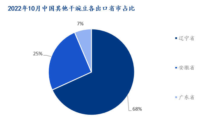 图5：2022年10月中国干豌豆各出口省市占比