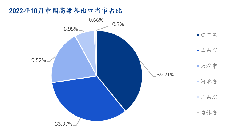 图5：2022年10月中国高粱各出口省市占比