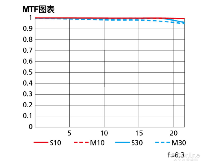 在正式开始测试前,先看看尼康官方标注最大光圈情况下的MTF曲线图