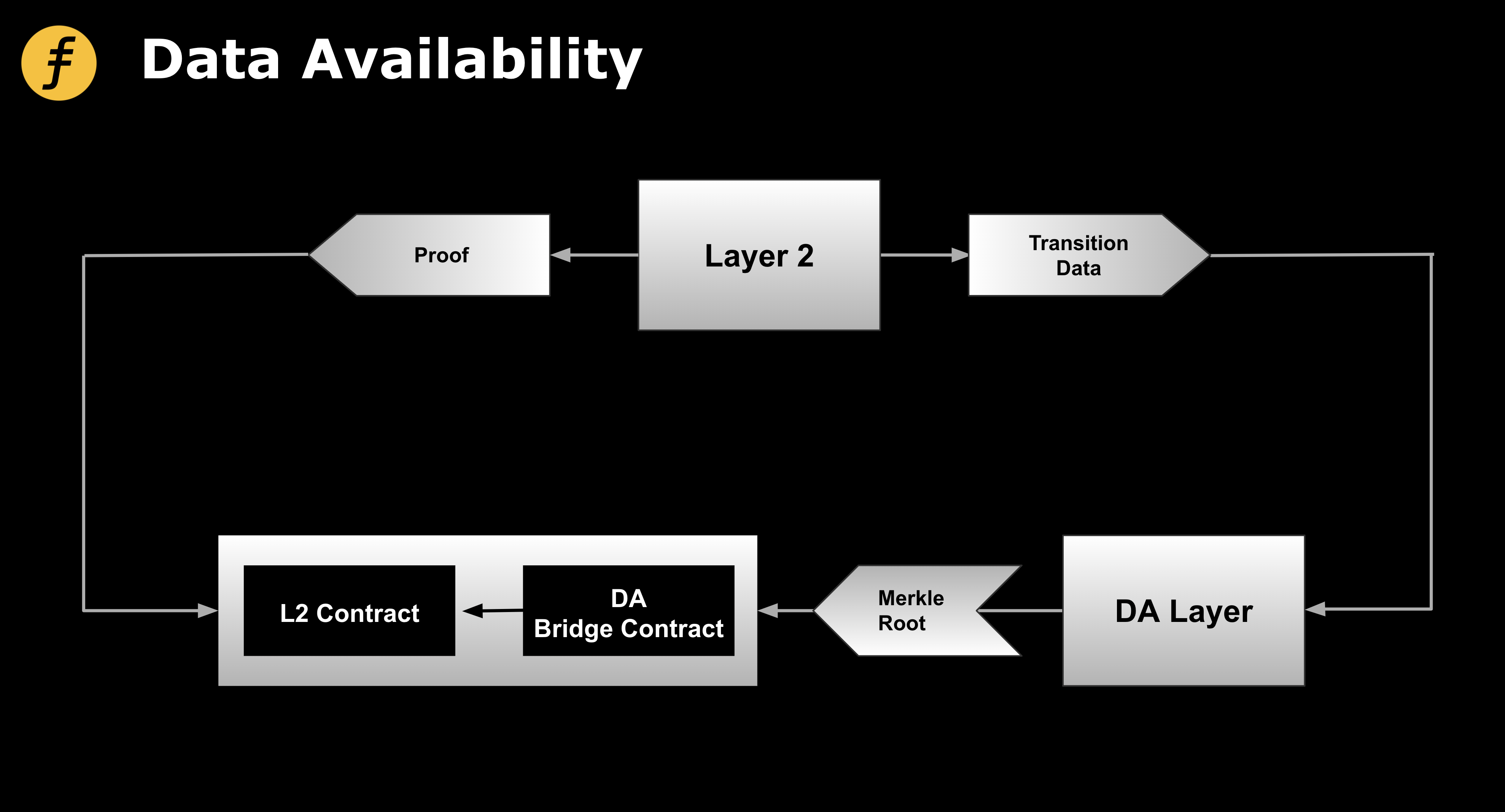 图 1： 通用 Layer2 独立数据可用层模型