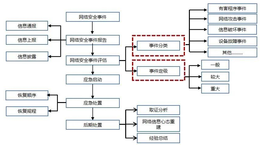 　　图 9 某关基运营者网络安全事件处置流程图