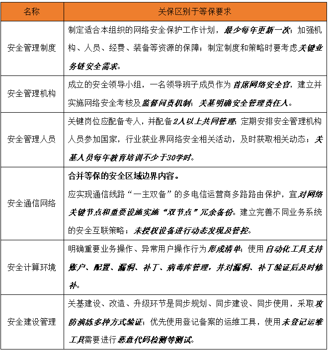 　　图 6 关保和等保关于安全防护要求区别分析