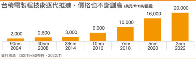 台积电3nm代工价高达2万美元 下代iPhone售价或再涨-QQ1000资源网